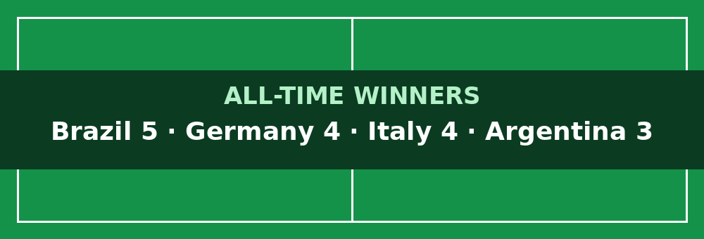Most World Cup titles: the all-time winners