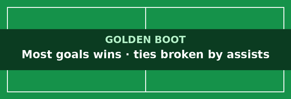Golden Boot 2026: how the top scorer award works