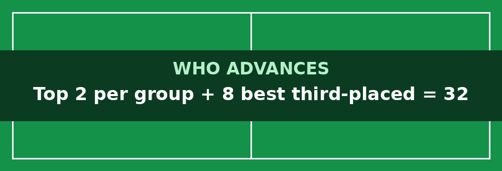 The new Round of 32: how the 48-team knockout works