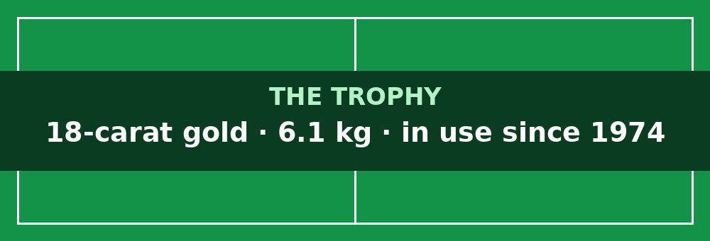 The World Cup trophy: history and what winners receive